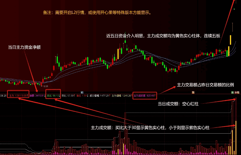 发一个自制的通达信【主力成交额】副图指标，主力痕迹和活跃度一目了然！
