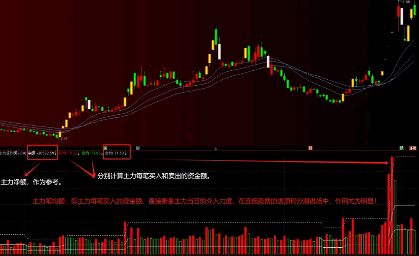 自制指标：通达信【主力笔均额】副图指标，直接显示主力的操作力度，精准逃顶！