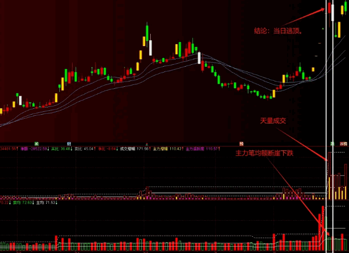 自制指标：通达信【主力笔均额】副图指标，直接显示主力的操作力度，精准逃顶！