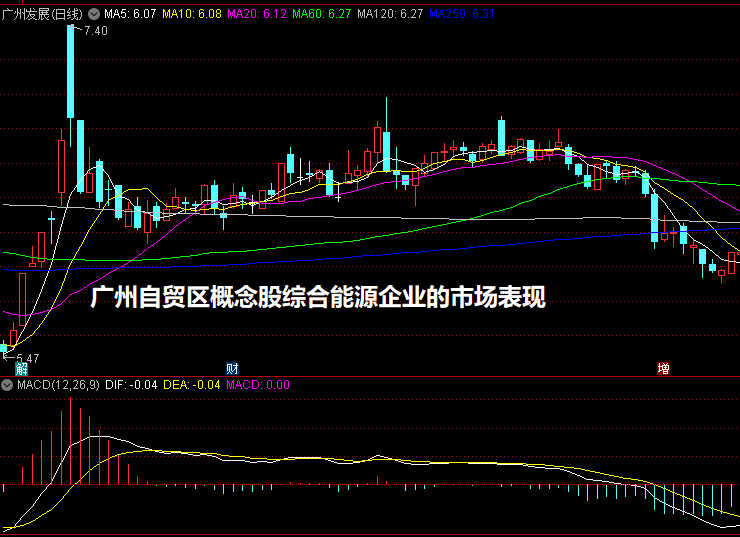 广州自贸区概念股综合能源企业的市场表现