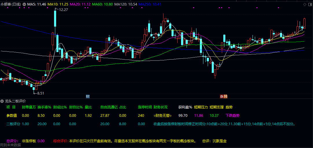 某培训机构加密指标之通达信【龙头二板评价】副图指标，二板质量评价，三板为成妖！