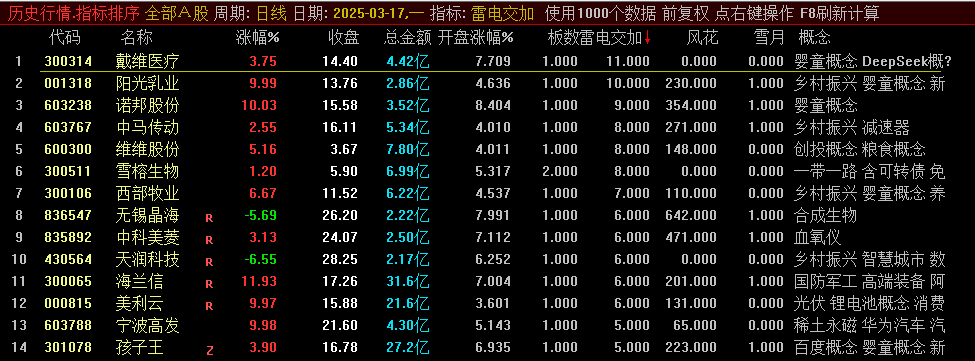 通达信【雷电交加】副图排序指标，9.25-9.30使用，自用高胜率竞价指标！