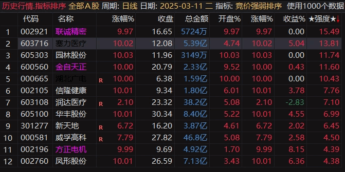 通达信【竞价强度排序】副图指标，找成功率高的共振点，共振后成功率不错！