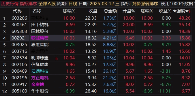 通达信【竞价强度排序】副图指标，找成功率高的共振点，共振后成功率不错！