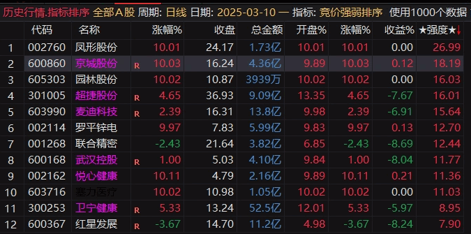 通达信【竞价强度排序】副图指标，找成功率高的共振点，共振后成功率不错！