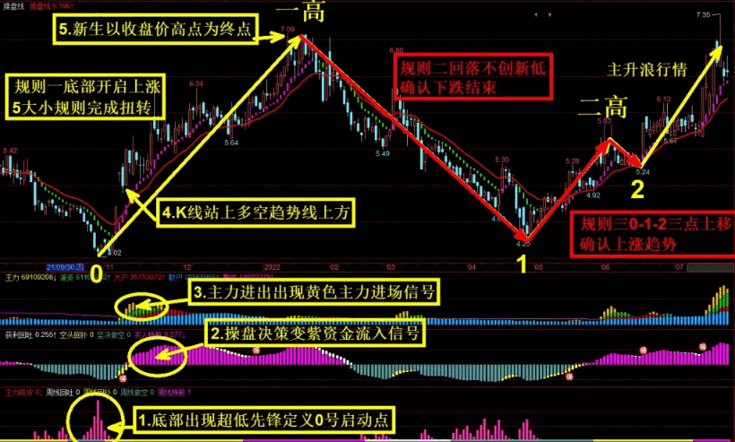 通达信版的【好人好股】套装指标，一主图三副图，好人好股软件系统自带原版！