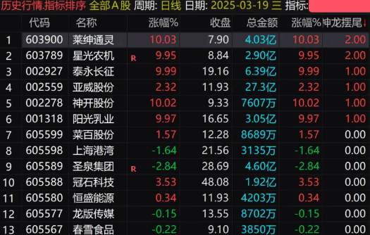 通达信【神龙摆尾】竞价排序副图指标，摒弃繁杂，信号少不开超市，直击牛股要害！