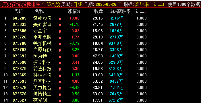 【高胜率一进二】竞价排序副图+选股指标，解密源码分享，高手可以继续优化！