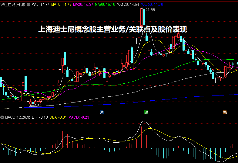 上海迪士尼概念股主营业务/关联点及股价表现