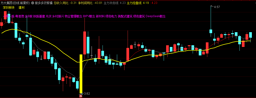 最新1:1完美复刻的通达信【股多多双紫擒龙】主图指标，有图有真相，欢迎对比！