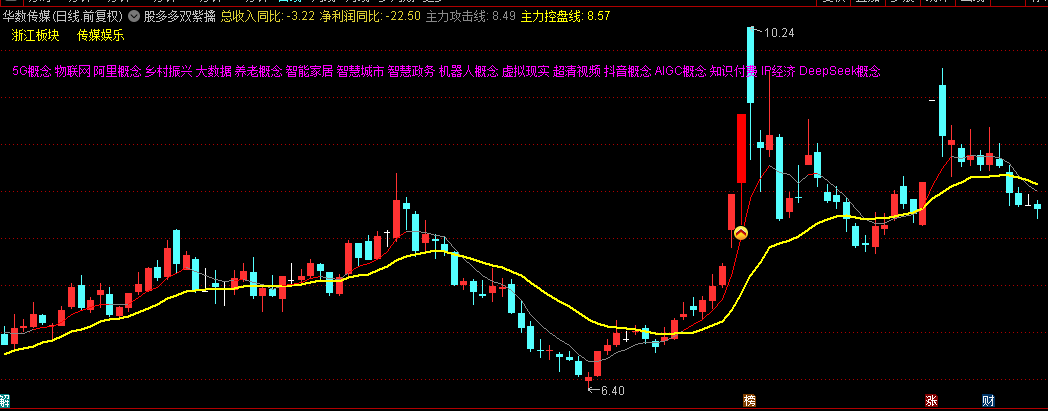 最新1:1完美复刻的通达信【股多多双紫擒龙】主图指标，有图有真相，欢迎对比！