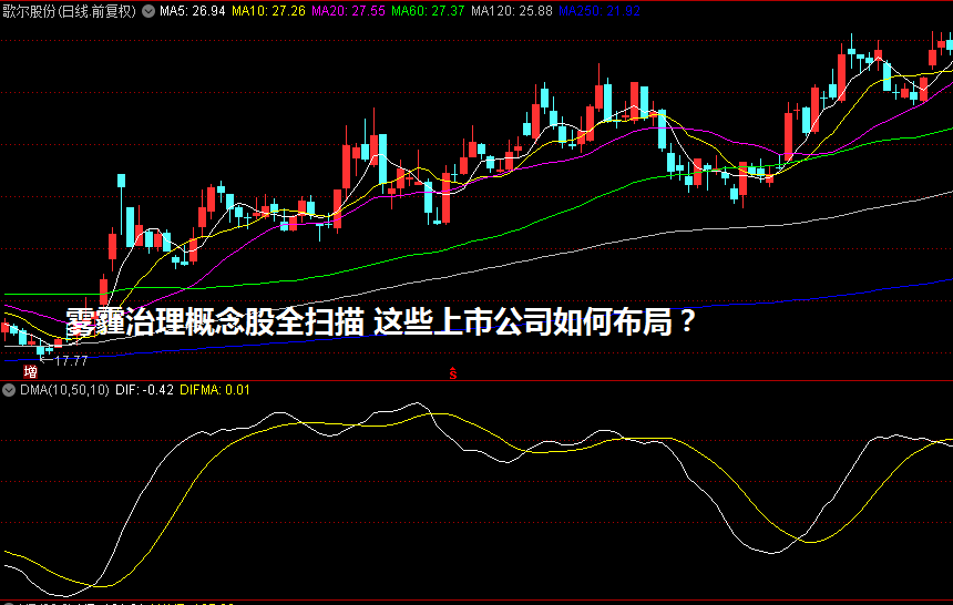 雾霾治理概念股全扫描 这些上市公司如何布局？