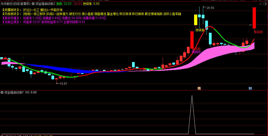 通达信【资金强启动涨成妖】主图+幅图+选股指标，透视个股从底部启动到加速成妖的全过程！