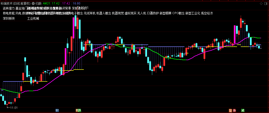【归数】主图指标，目前比较少见筹码峰水平线主图指标，实用性很强！