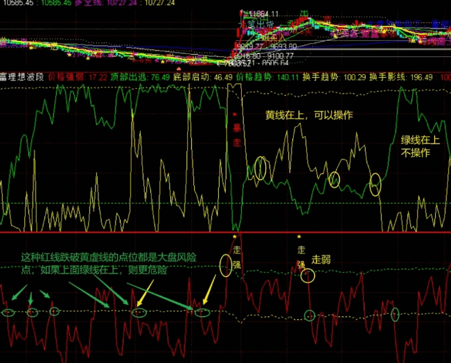 原创【殷富理想波段】副图指标，全网唯一量价纠缠指标，道清量价纠缠原理！