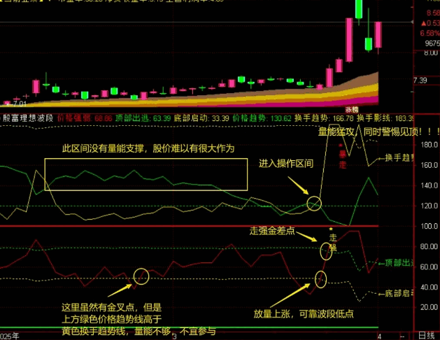 原创【殷富理想波段】副图指标，全网唯一量价纠缠指标，道清量价纠缠原理！
