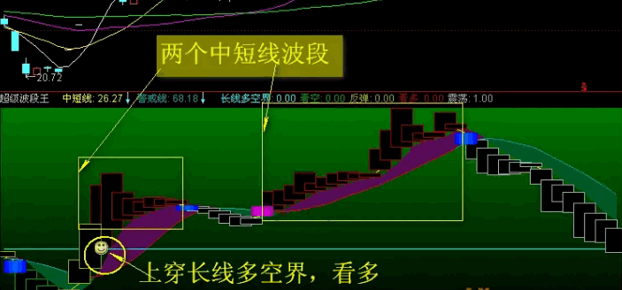 某宝花重金买来的【超级波段王】副图指标，独创动量带宽可视化技术，提前捕捉主力异动！