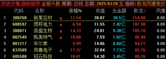 四月份第一帖通达信【卧龙凤雏竞价】副图排序指标，凤雏数值出现1，再看卧龙数值最大那个！