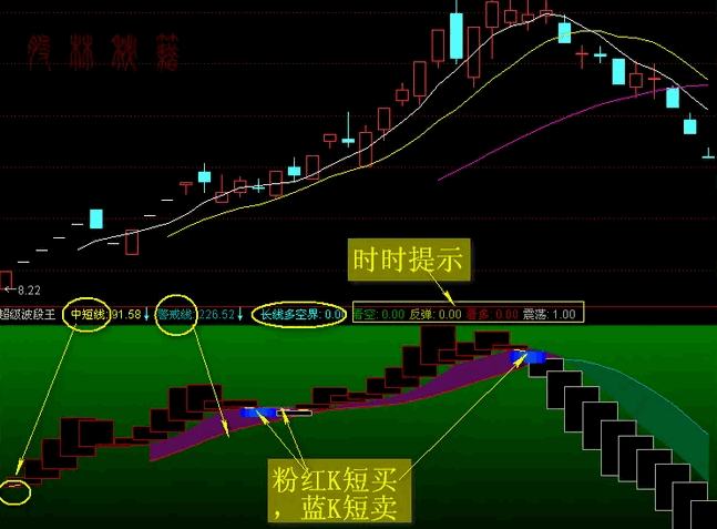 某宝花重金买来的【超级波段王】副图指标，独创动量带宽可视化技术，提前捕捉主力异动！