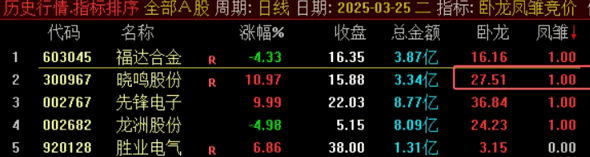 四月份第一帖通达信【卧龙凤雏竞价】副图排序指标，凤雏数值出现1，再看卧龙数值最大那个！