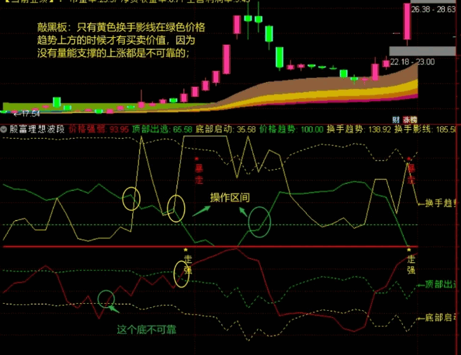 原创【殷富理想波段】副图指标，全网唯一量价纠缠指标，道清量价纠缠原理！