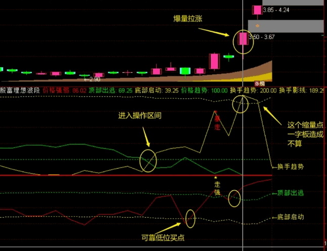 原创【殷富理想波段】副图指标，全网唯一量价纠缠指标，道清量价纠缠原理！