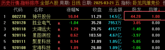 四月份第一帖通达信【卧龙凤雏竞价】副图排序指标，凤雏数值出现1，再看卧龙数值最大那个！