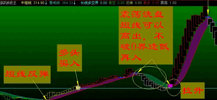 某宝花重金买来的【超级波段王】副图指标，独创动量带宽可视化技术，提前捕捉主力异动！