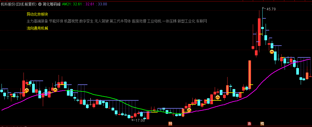 通达信【简化筹码峰】主图指标，重编顶格筹码峰，提速明显，效果也不逊色！