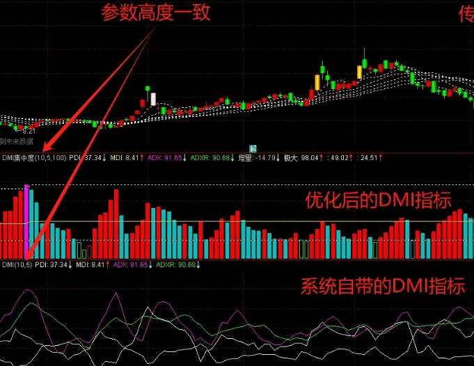 原创【DMI集中度】副图指标，捕捉妖股启动的核武器，传统指标DMI的创新应用！