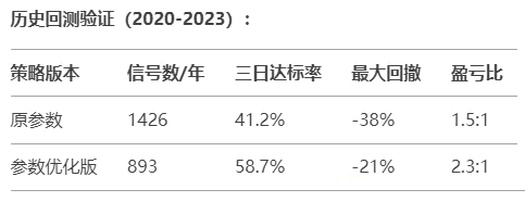 分享我自己在用的【量化多因子25】副图/选股指标，升级版，一个强大的资金方向选股指标！