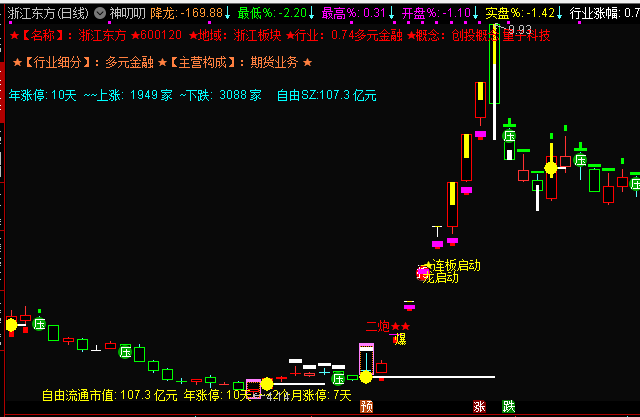 通达信专业版L2群里装X卖6000的【神叨叨】主图指标源码分享，抓连板启动！