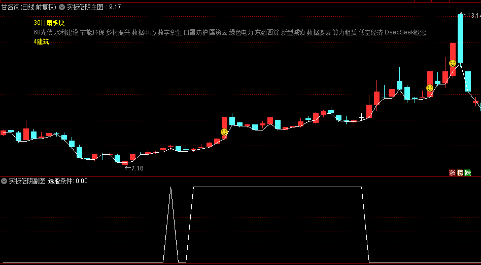 通达信【实板倍阴】主图/副图/选股指标，板后倍量阴，板后出现放量阴线，后市往往有大行情！