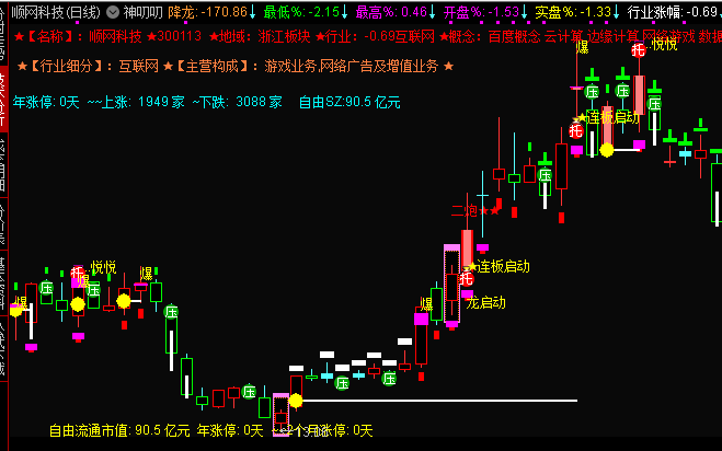 通达信专业版L2群里装X卖6000的【神叨叨】主图指标源码分享，抓连板启动！