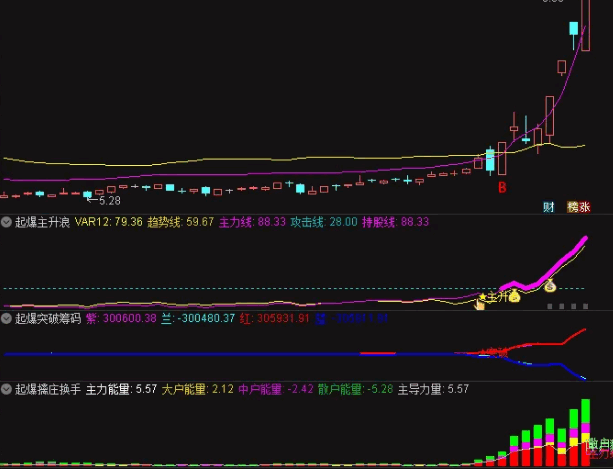 短线高胜率的【起爆擒庄】套装指标，双线聚拢+四维验证，实战捕捉妖股起飞黄金买点！