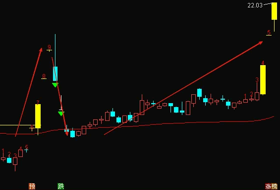 精品【金鸡三点头】副图+选股指标，连续涨停之后快速破位，经典的连板回调低吸模式！