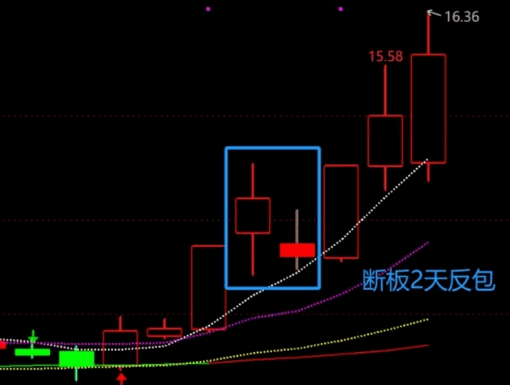 优【断板N天反包】副图/选股指标，可以筛选出断板指定N天后可能反包的个股！