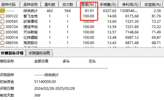 今选【深度回调反弹】副图/选股指标，适合五浪下跌的反弹，持有5天胜率81%！