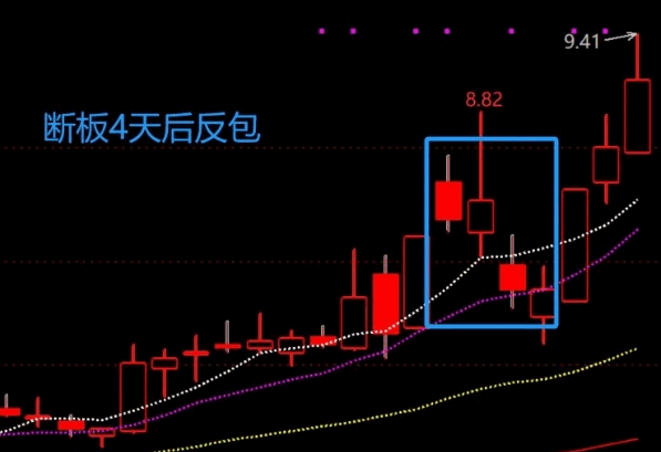 优【断板N天反包】副图/选股指标，可以筛选出断板指定N天后可能反包的个股！