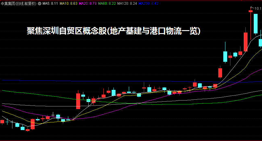 聚焦深圳自贸区概念股(地产基建与港口物流一览)