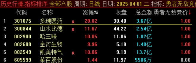 四月份第二贴【勇者无敌竞价排序】副图指标 我的经验是尽量选择排名第一的