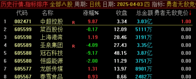 四月份第二贴【勇者无敌竞价排序】副图指标 我的经验是尽量选择排名第一的