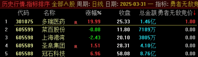 四月份第二贴【勇者无敌竞价排序】副图指标 我的经验是尽量选择排名第一的