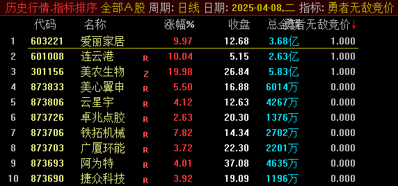 四月份第二贴【勇者无敌竞价排序】副图指标 我的经验是尽量选择排名第一的