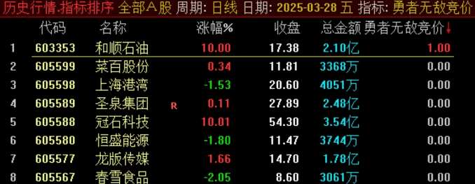 四月份第二贴【勇者无敌竞价排序】副图指标 我的经验是尽量选择排名第一的
