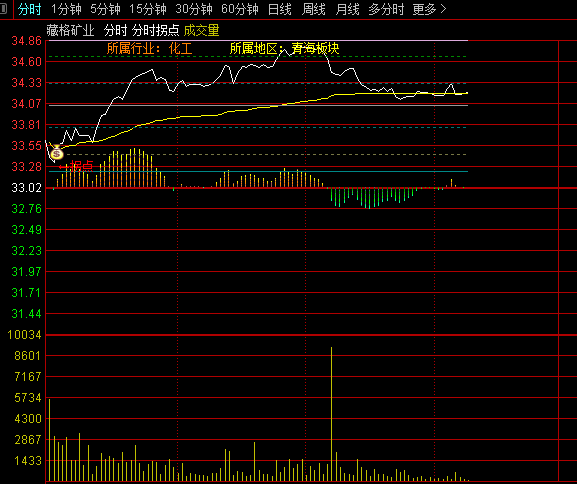 通达信【分时拐点】分时主图指标，拐点信号+起爆信号，当突破关键位伴随放量时触发信号