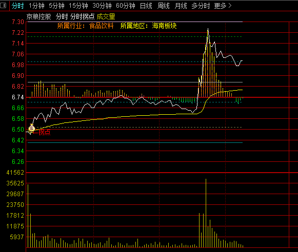 通达信【分时拐点】分时主图指标，拐点信号+起爆信号，当突破关键位伴随放量时触发信号