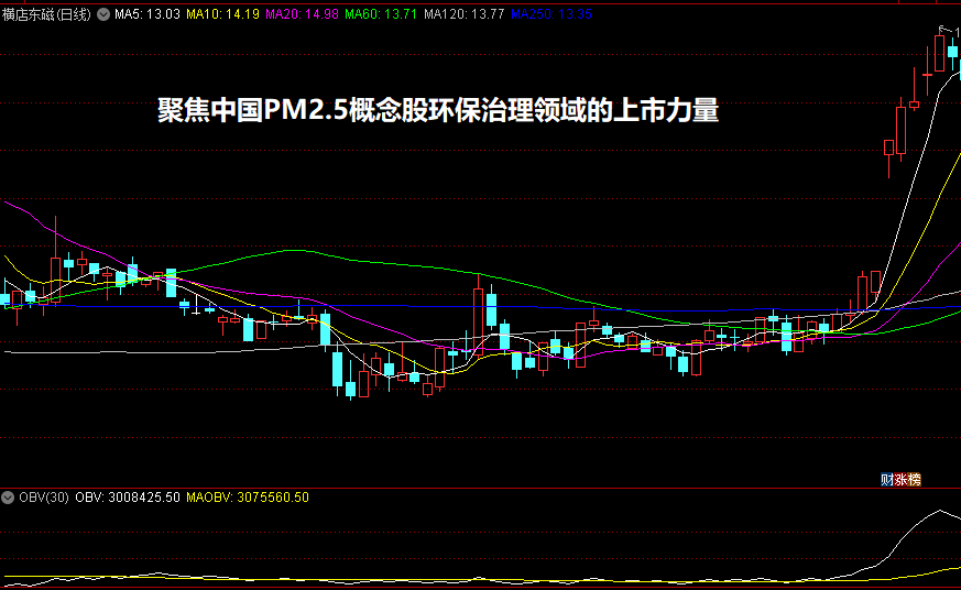 聚焦中国PM2.5概念股环保治理领域的上市力量