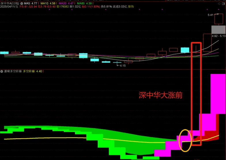 通达信【萧啸多空阶梯】副图和选股指标，刚刚开始大涨就出信号，无未来，贴图，源码分享