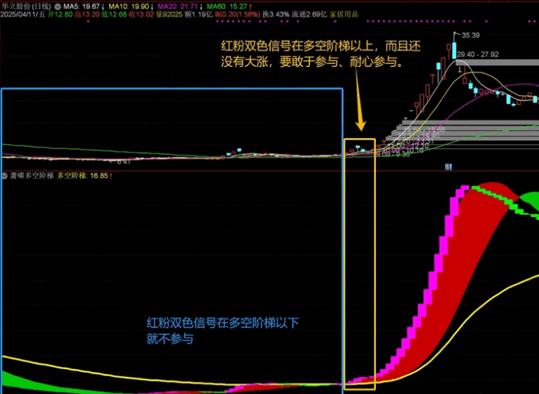 通达信【萧啸多空阶梯】副图和选股指标，刚刚开始大涨就出信号，无未来，贴图，源码分享